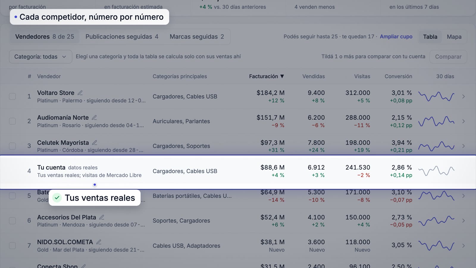 Ranking de competidores con tu cuenta marcada