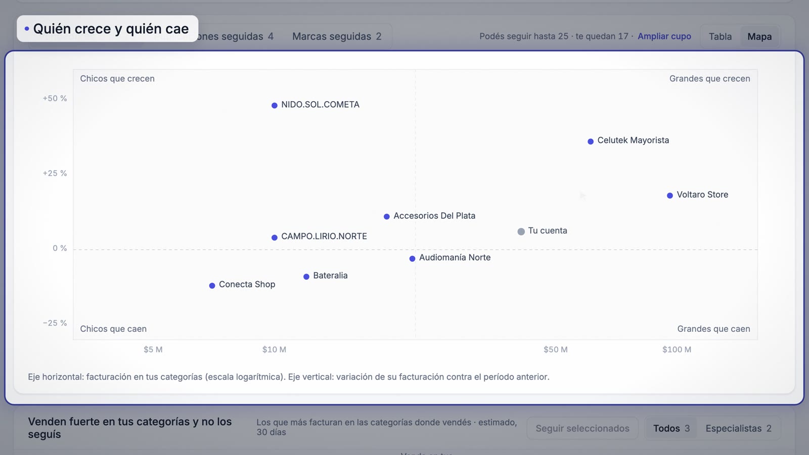 Mapa de competidores por tamaño y crecimiento