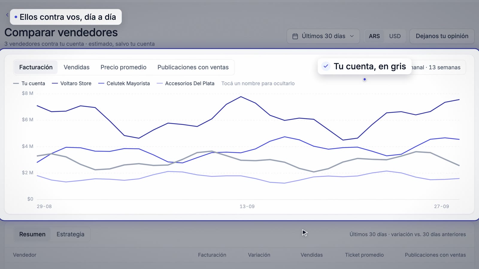 Gráfico comparando varios competidores día a día