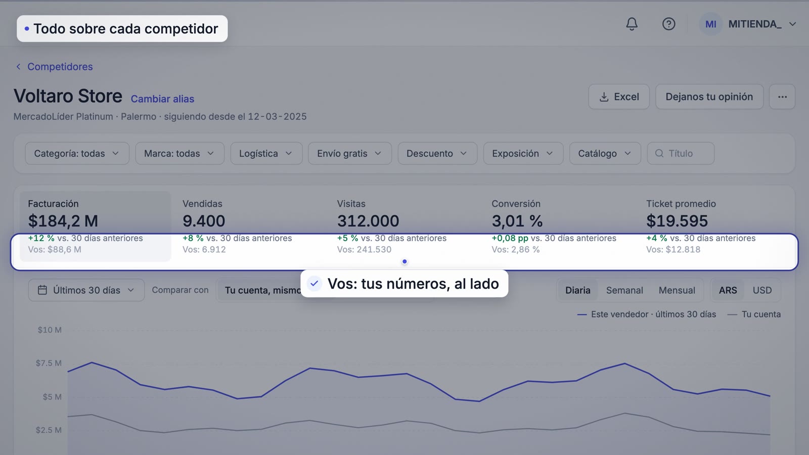 Ficha de un competidor con tus números debajo de cada métrica