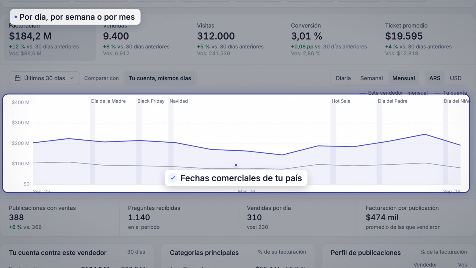 Gráfico con las fechas comerciales marcadas