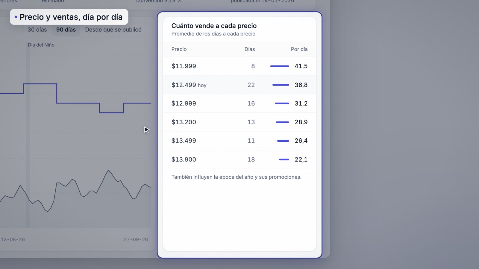 Detalle de una publicación con las ventas a cada precio