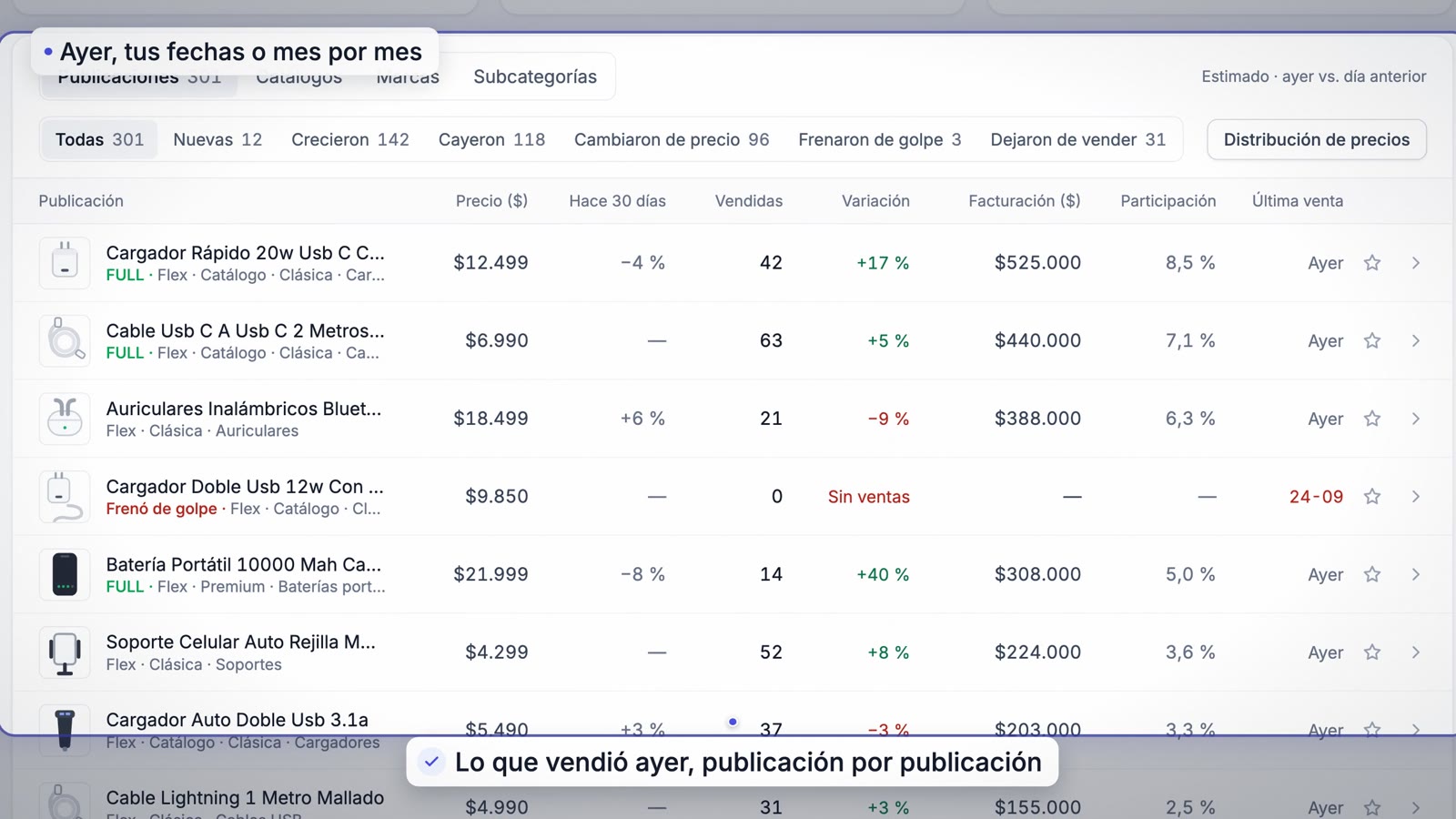 Lo que vendió ayer, publicación por publicación