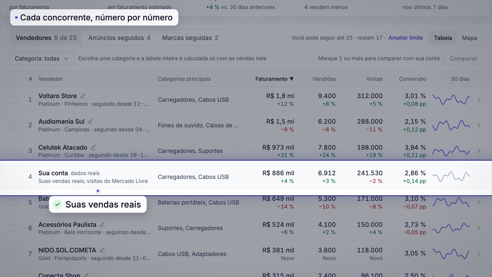 Ranking de concorrentes com a sua conta marcada