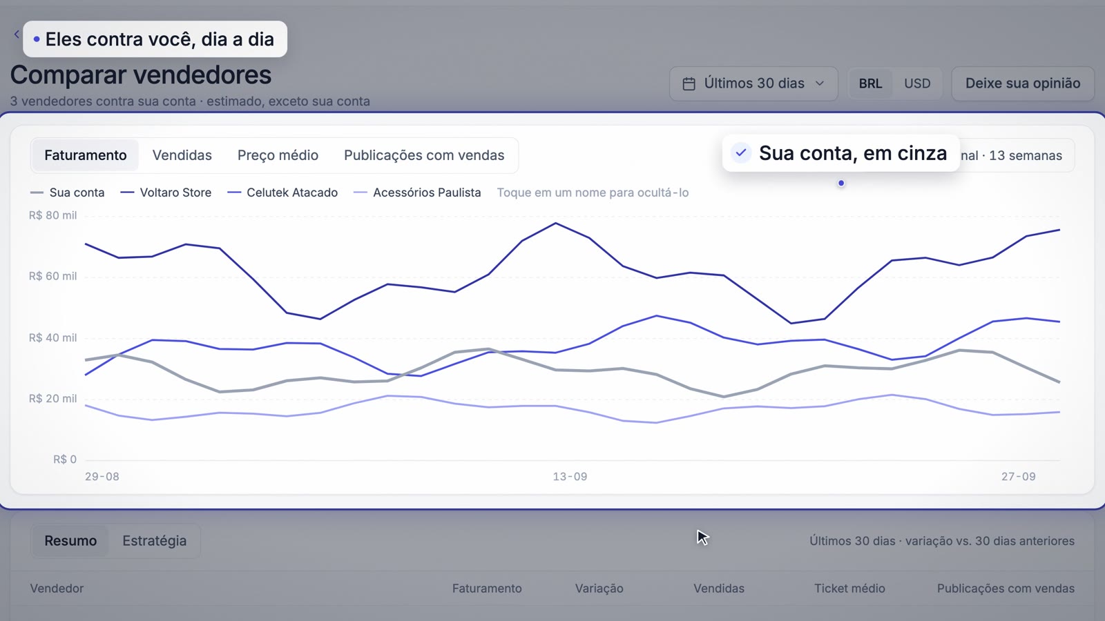 Gráfico comparando vários concorrentes dia a dia