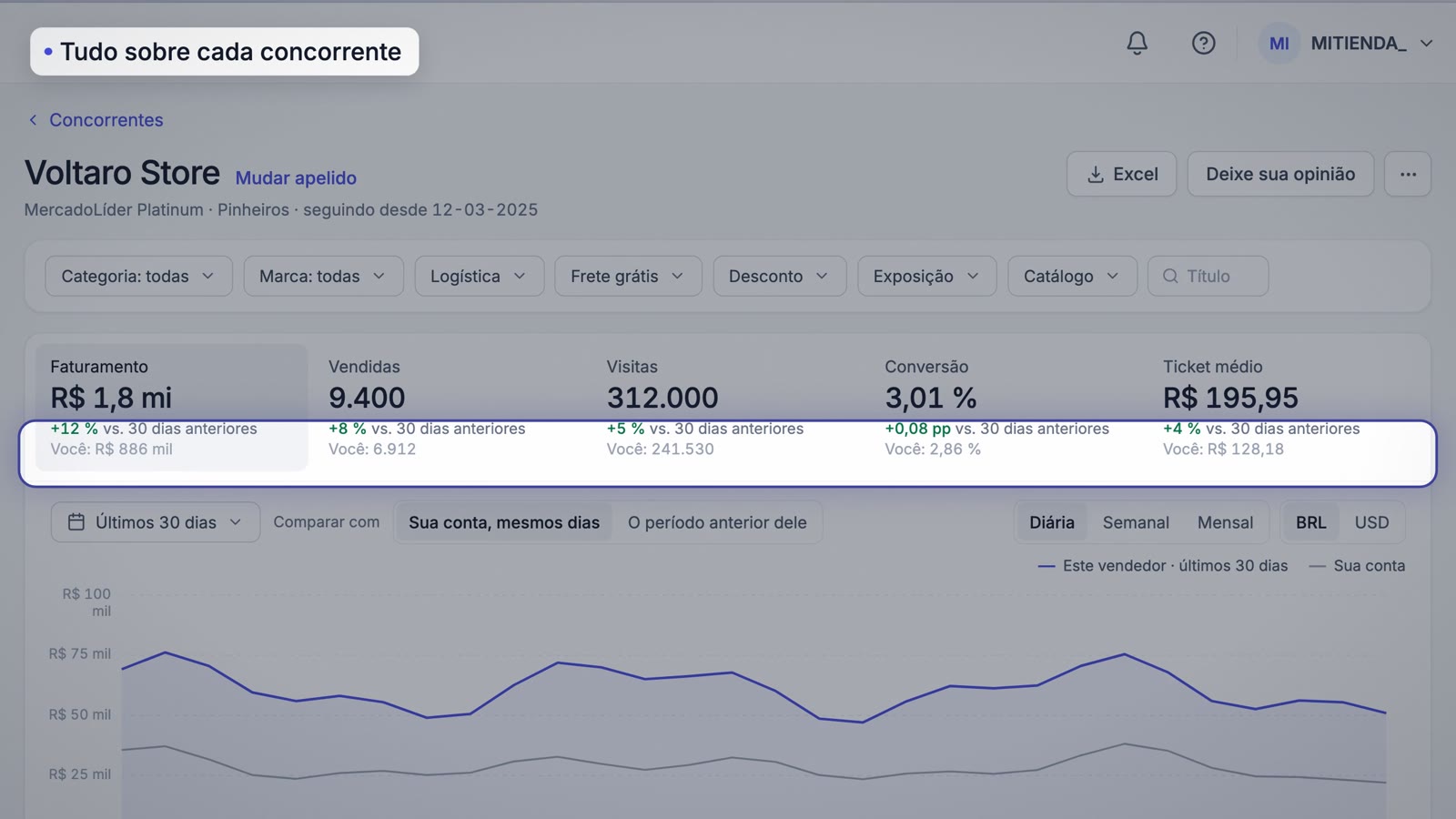 Ficha de um concorrente com seus números embaixo de cada métrica