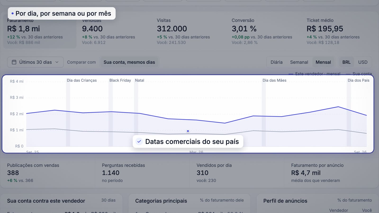 Gráfico com as datas comerciais marcadas