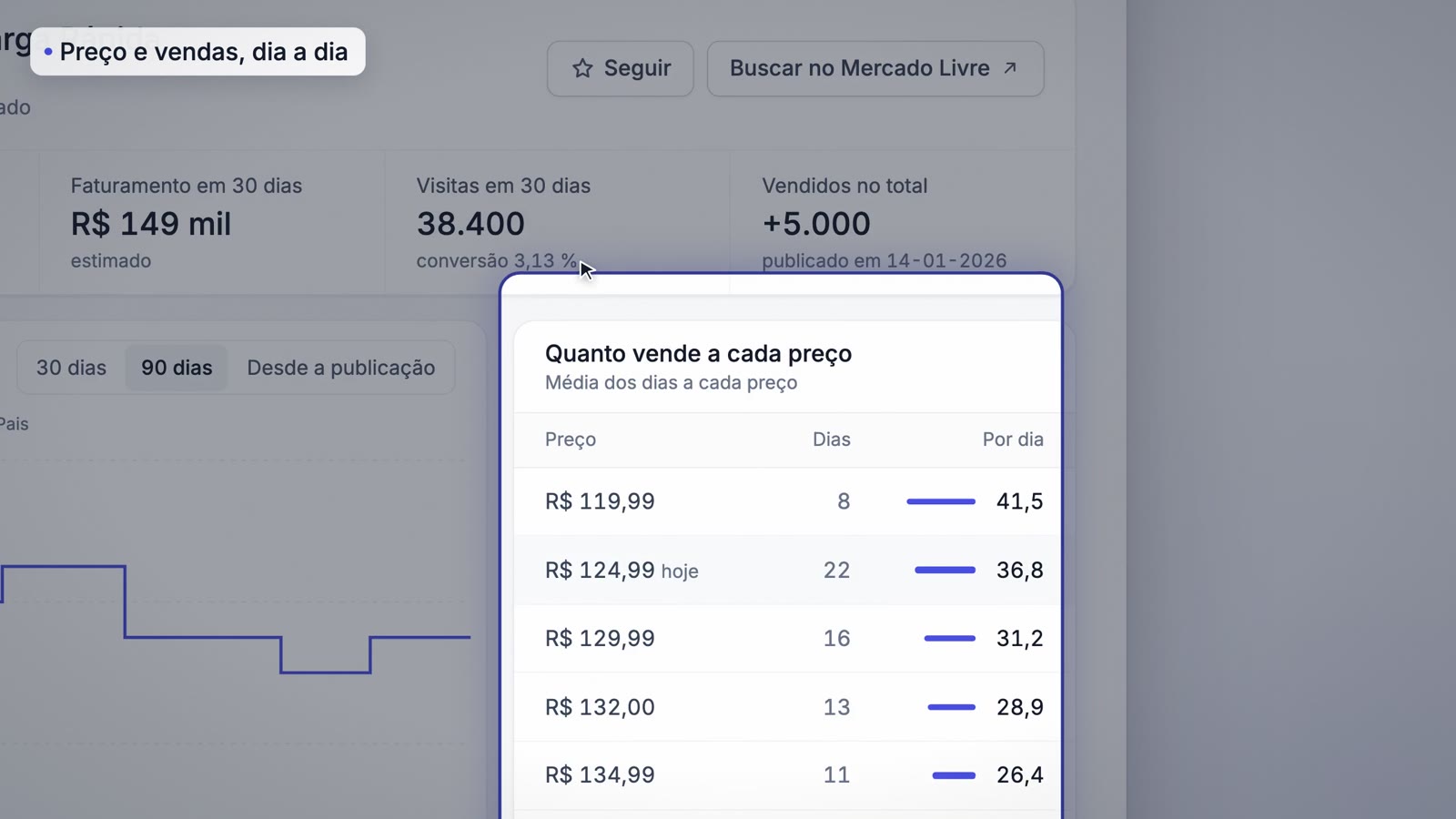 Detalhe de um anúncio com as vendas a cada preço