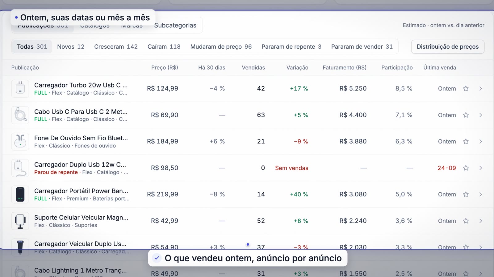 O que vendeu ontem, anúncio por anúncio