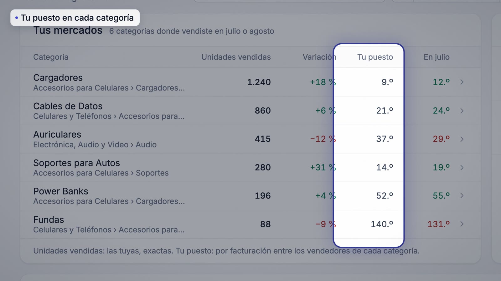 Tus mercados: unidades, variación y puesto en cada categoría