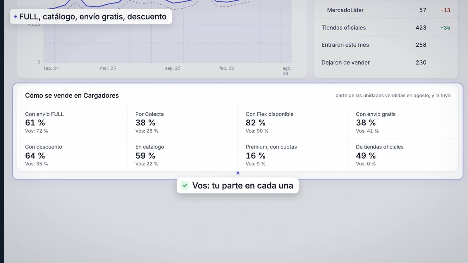 Cómo se vende en la categoría, con tu parte en cada una