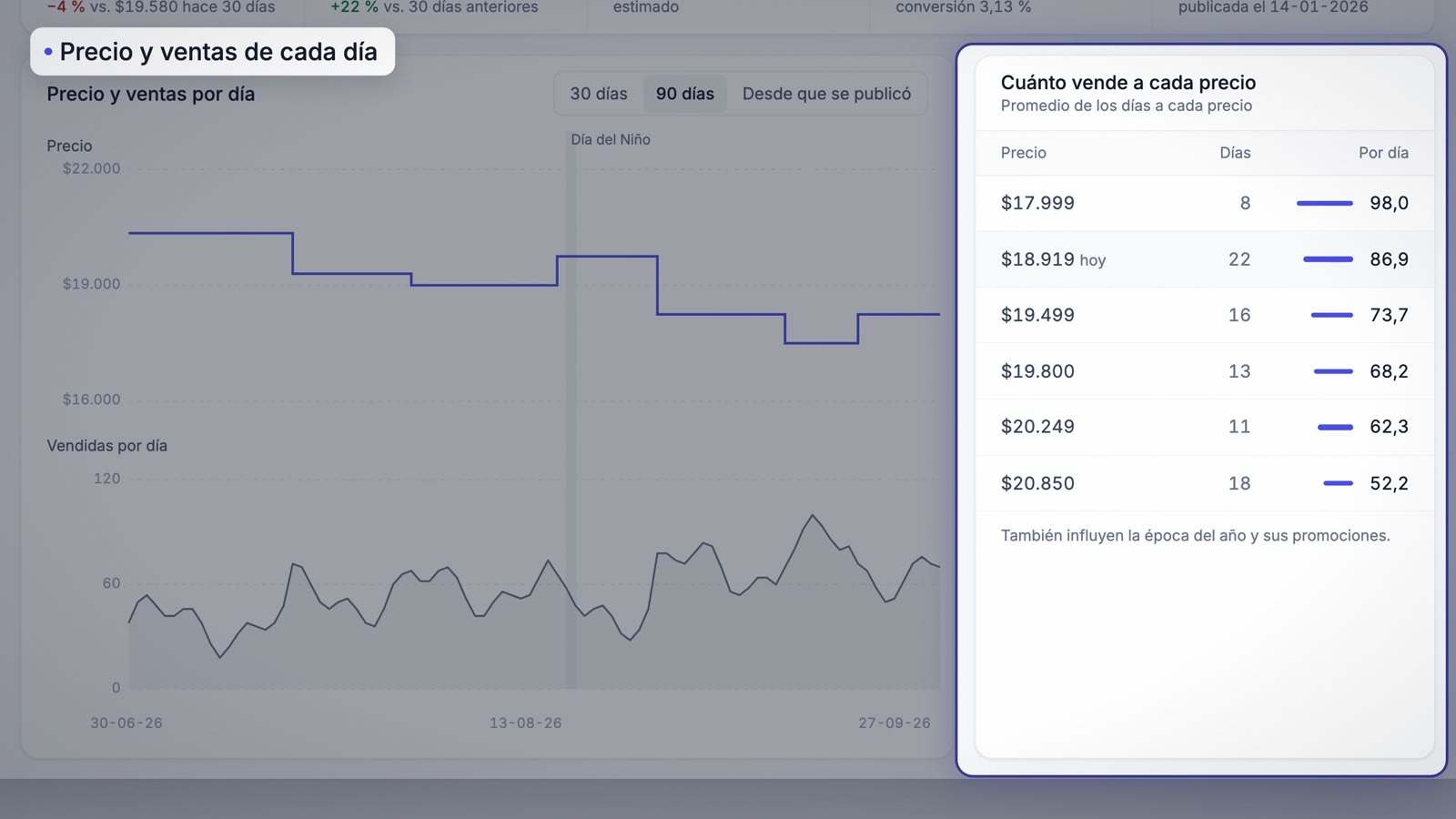 Detalle de una publicación con las ventas a cada precio