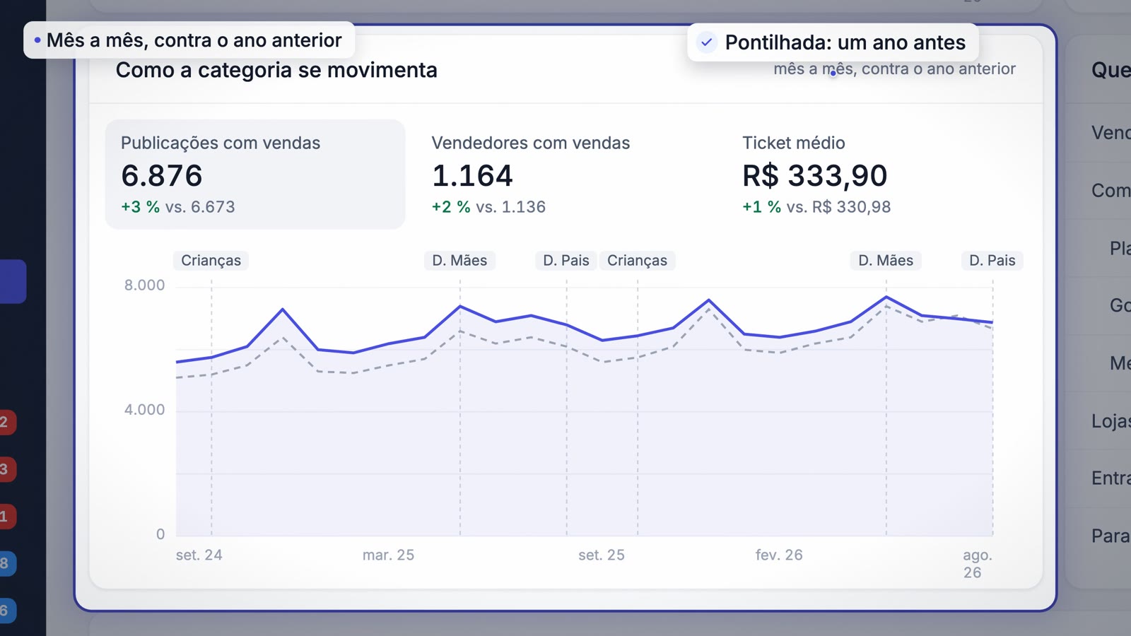 Como a categoria se movimenta contra o ano anterior