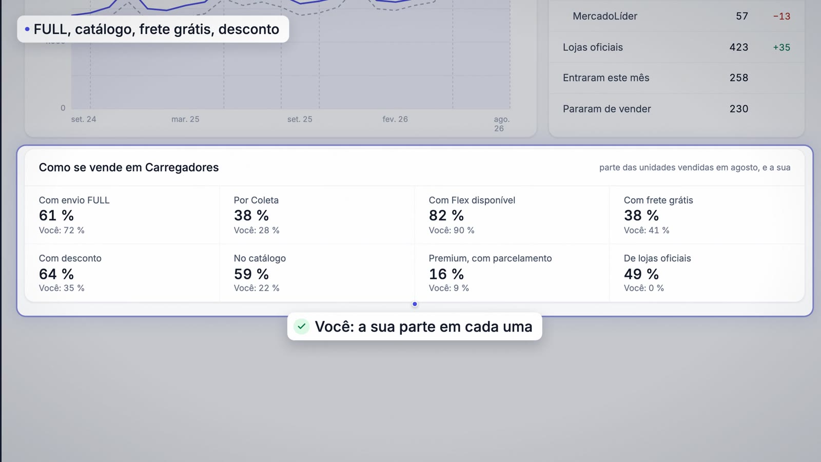 Como se vende na categoria, com a sua parte em cada uma