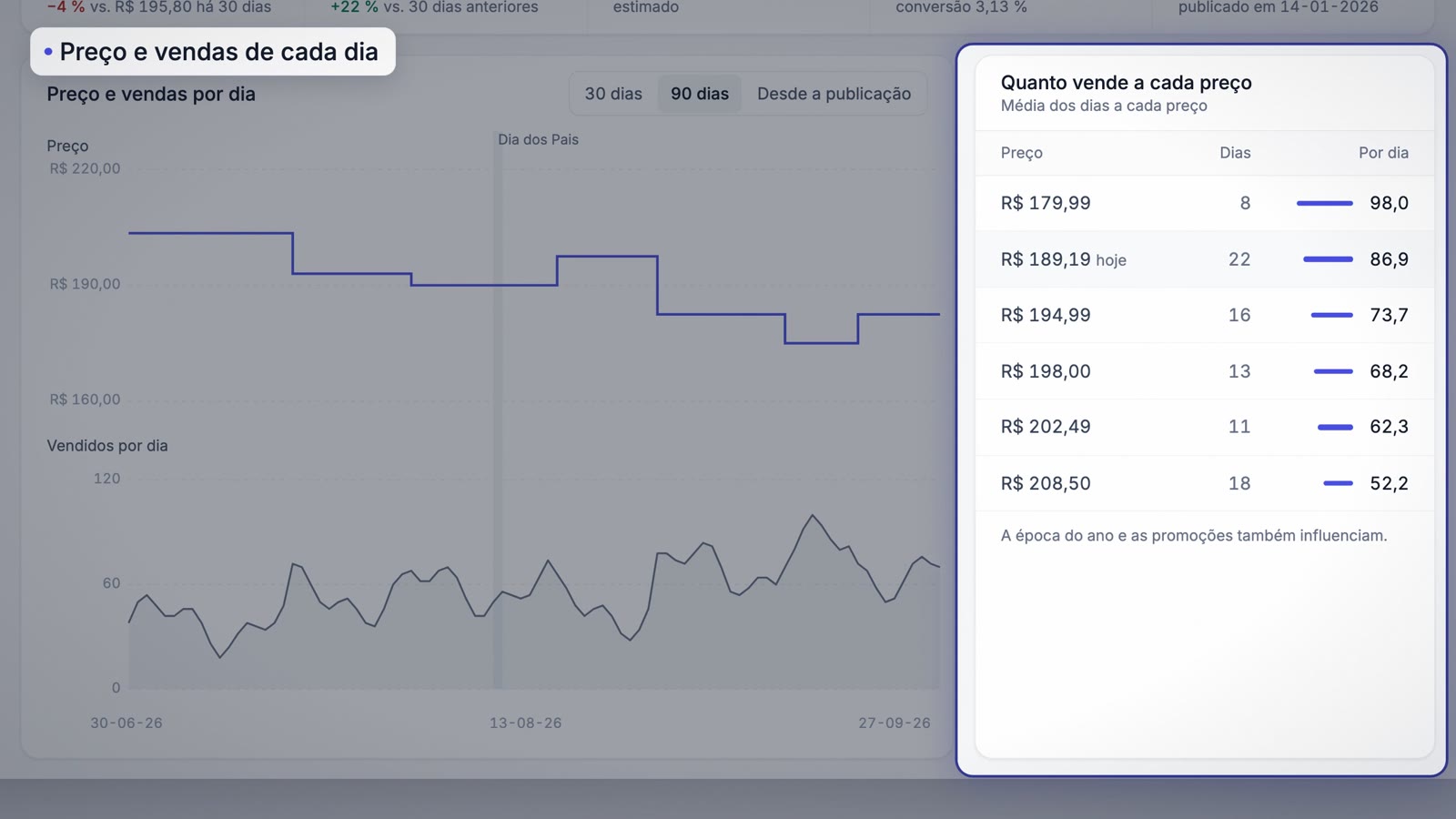 Detalhe de um anúncio com as vendas a cada preço